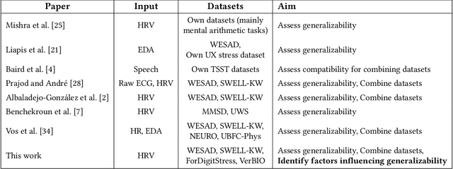 Figure 1 for Stressor Type Matters! -- Exploring Factors Influencing Cross-Dataset Generalizability of Physiological Stress Detection