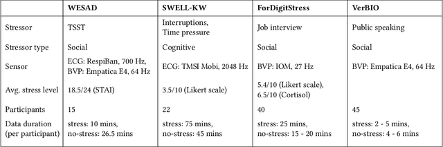 Figure 4 for Stressor Type Matters! -- Exploring Factors Influencing Cross-Dataset Generalizability of Physiological Stress Detection