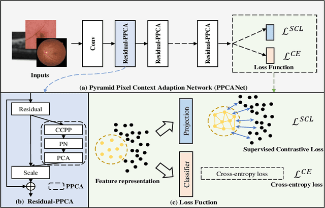Figure 4 for PPCR: Learning Pyramid Pixel Context Recalibration Module for Medical Image Classification