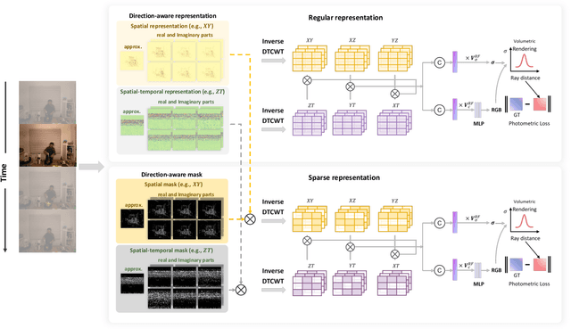 Figure 2 for DaReNeRF: Direction-aware Representation for Dynamic Scenes