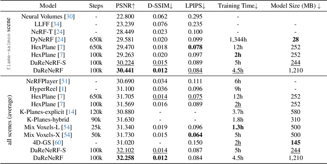 Figure 1 for DaReNeRF: Direction-aware Representation for Dynamic Scenes