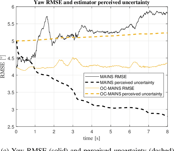 Figure 3 for An Observability-Constrained Magnetic-Field-Aided Inertial Navigation System