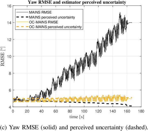 Figure 4 for An Observability-Constrained Magnetic-Field-Aided Inertial Navigation System