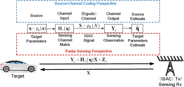 Figure 2 for Deterministic-Random Tradeoff of Integrated Sensing and Communications in Gaussian Channels: A Rate-Distortion Perspective