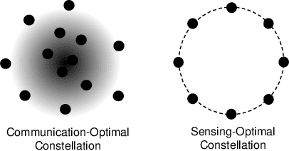 Figure 3 for Deterministic-Random Tradeoff of Integrated Sensing and Communications in Gaussian Channels: A Rate-Distortion Perspective