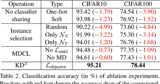 Figure 4 for Distribution Shift Matters for Knowledge Distillation with Webly Collected Images