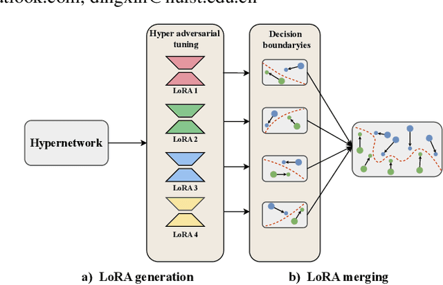 Figure 1 for Hyper Adversarial Tuning for Boosting Adversarial Robustness of Pretrained Large Vision Models