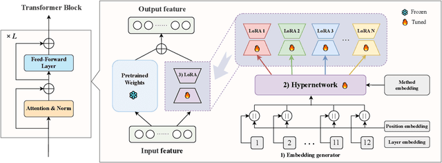 Figure 3 for Hyper Adversarial Tuning for Boosting Adversarial Robustness of Pretrained Large Vision Models