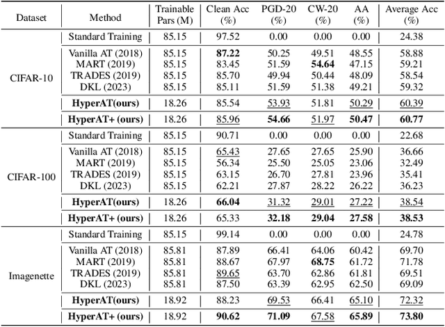 Figure 2 for Hyper Adversarial Tuning for Boosting Adversarial Robustness of Pretrained Large Vision Models