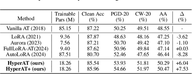 Figure 4 for Hyper Adversarial Tuning for Boosting Adversarial Robustness of Pretrained Large Vision Models