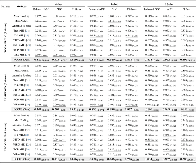 Figure 2 for FOCUS: Knowledge-enhanced Adaptive Visual Compression for Few-shot Whole Slide Image Classification