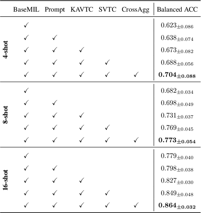 Figure 3 for FOCUS: Knowledge-enhanced Adaptive Visual Compression for Few-shot Whole Slide Image Classification