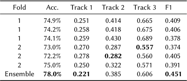 Figure 4 for Fine-Grained Classification for Poisonous Fungi Identification with Transfer Learning