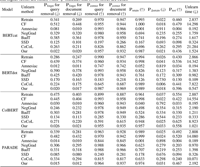 Figure 4 for Neural Corrective Machine Unranking