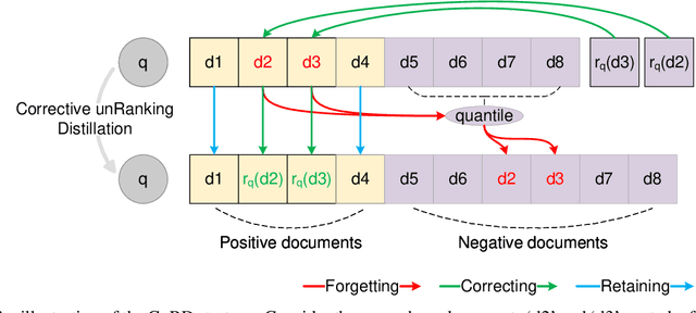 Figure 3 for Neural Corrective Machine Unranking