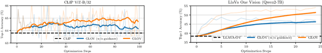 Figure 1 for GLOV: Guided Large Language Models as Implicit Optimizers for Vision Language Models