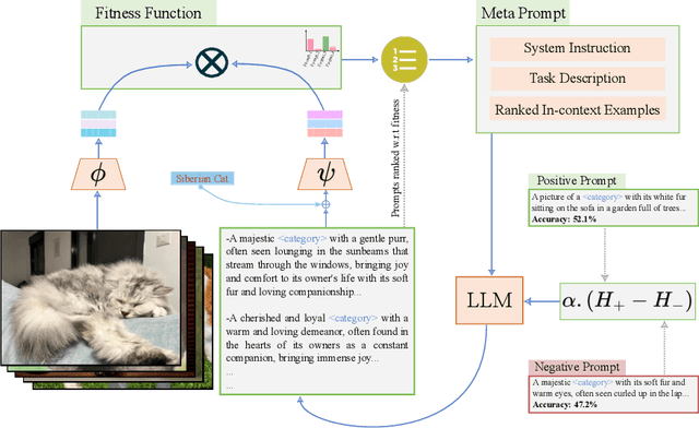 Figure 3 for GLOV: Guided Large Language Models as Implicit Optimizers for Vision Language Models