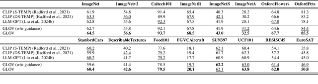 Figure 2 for GLOV: Guided Large Language Models as Implicit Optimizers for Vision Language Models