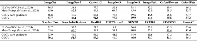 Figure 4 for GLOV: Guided Large Language Models as Implicit Optimizers for Vision Language Models