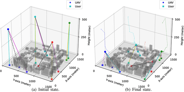 Figure 4 for 3-D Positioning and Resource Allocation for Multi-UAV Base Stations Under Blockage-Aware Channel Model