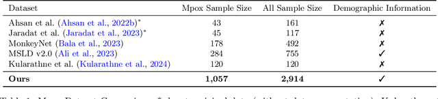 Figure 2 for MpoxVLM: A Vision-Language Model for Diagnosing Skin Lesions from Mpox Virus Infection