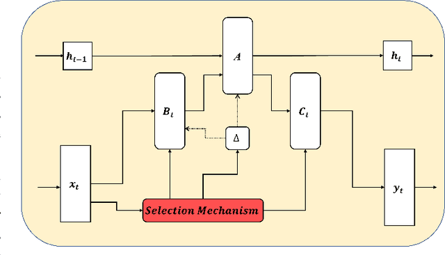 Figure 1 for MSEMG: Surface Electromyography Denoising with a Mamba-based Efficient Network