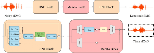 Figure 2 for MSEMG: Surface Electromyography Denoising with a Mamba-based Efficient Network