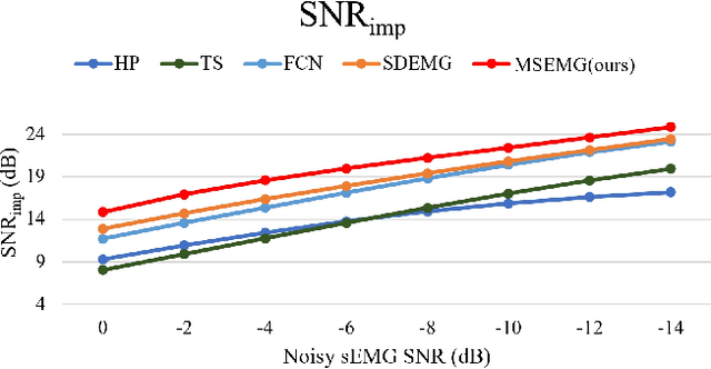 Figure 3 for MSEMG: Surface Electromyography Denoising with a Mamba-based Efficient Network