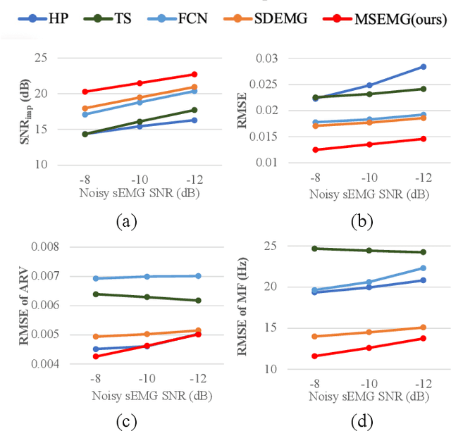 Figure 4 for MSEMG: Surface Electromyography Denoising with a Mamba-based Efficient Network