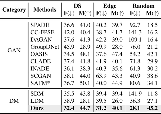Figure 2 for Stochastic Conditional Diffusion Models for Semantic Image Synthesis