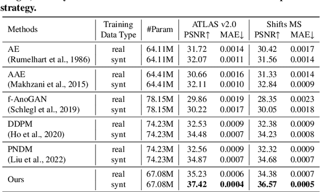 Figure 4 for Self-supervised Brain Lesion Generation for Effective Data Augmentation of Medical Images