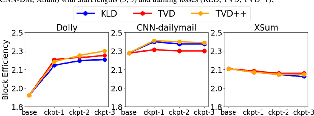 Figure 3 for Direct Alignment of Draft Model for Speculative Decoding with Chat-Fine-Tuned LLMs