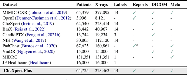 Figure 1 for CheXpert Plus: Augmenting a Large Chest X-ray Dataset with Text Radiology Reports, Patient Demographics and Additional Image Formats