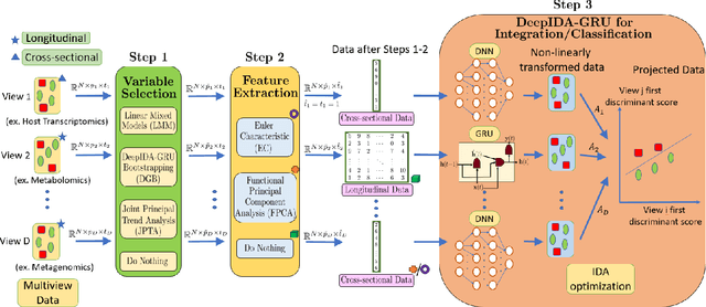 Figure 1 for A deep learning pipeline for cross-sectional and longitudinal multiview data integration