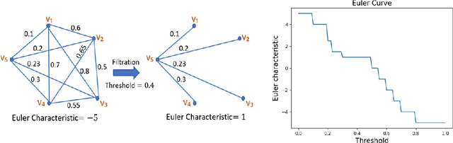 Figure 3 for A deep learning pipeline for cross-sectional and longitudinal multiview data integration