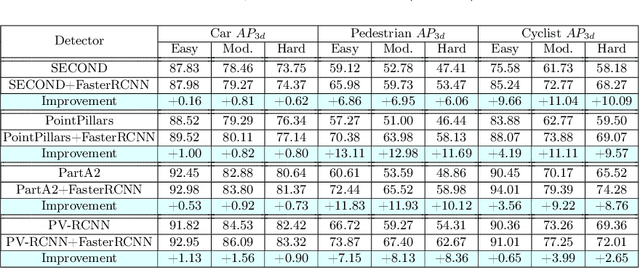Figure 2 for A Multimodal Hybrid Late-Cascade Fusion Network for Enhanced 3D Object Detection