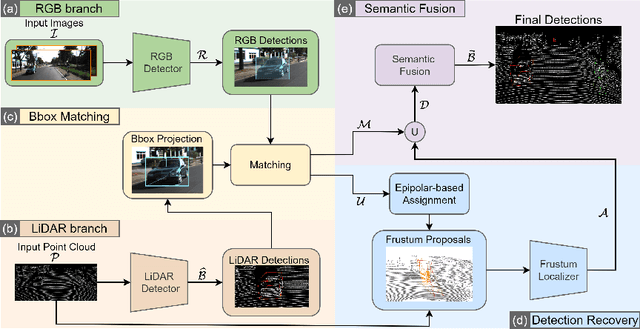 Figure 3 for A Multimodal Hybrid Late-Cascade Fusion Network for Enhanced 3D Object Detection