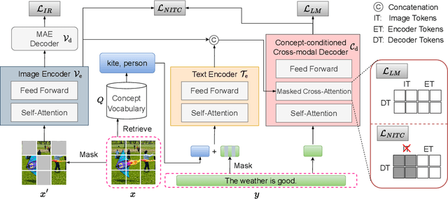 Figure 3 for NLIP: Noise-robust Language-Image Pre-training