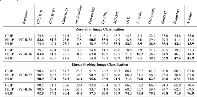Figure 2 for NLIP: Noise-robust Language-Image Pre-training
