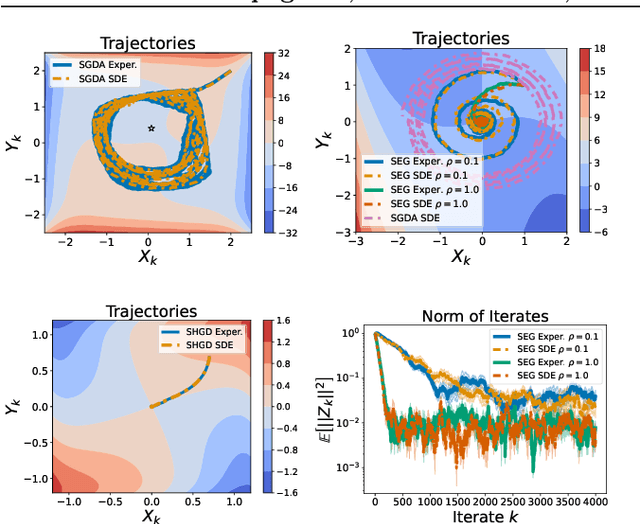 Figure 1 for SDEs for Minimax Optimization