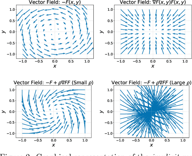 Figure 2 for SDEs for Minimax Optimization