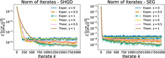 Figure 3 for SDEs for Minimax Optimization