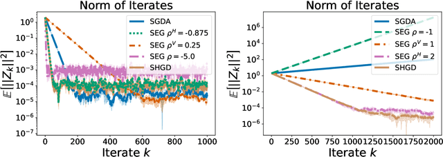 Figure 4 for SDEs for Minimax Optimization