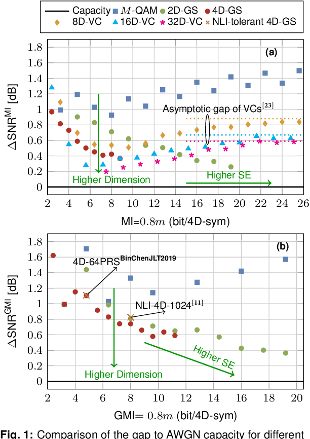 Figure 1 for On the Performance of Multidimensional Constellation Shaping for Linear and Nonlinear Optical Fiber Channel