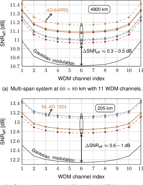 Figure 3 for On the Performance of Multidimensional Constellation Shaping for Linear and Nonlinear Optical Fiber Channel