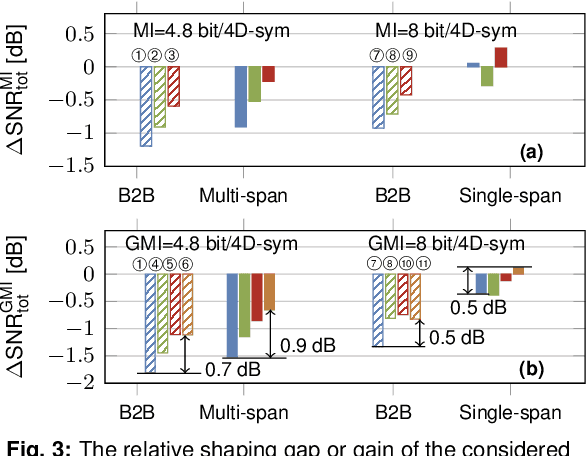 Figure 4 for On the Performance of Multidimensional Constellation Shaping for Linear and Nonlinear Optical Fiber Channel