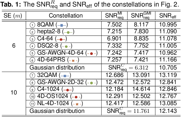 Figure 2 for On the Performance of Multidimensional Constellation Shaping for Linear and Nonlinear Optical Fiber Channel