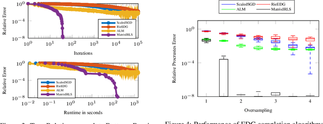 Figure 4 for Sample-Efficient Geometry Reconstruction from Euclidean Distances using Non-Convex Optimization