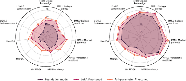 Figure 1 for Med42 -- Evaluating Fine-Tuning Strategies for Medical LLMs: Full-Parameter vs. Parameter-Efficient Approaches