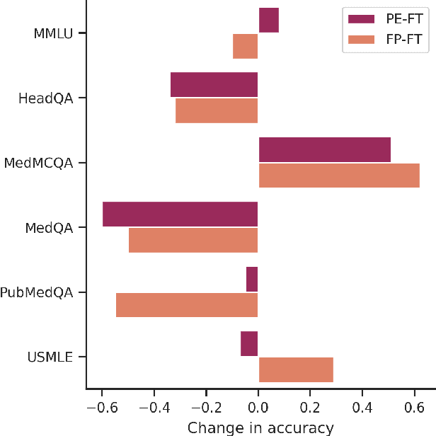 Figure 3 for Med42 -- Evaluating Fine-Tuning Strategies for Medical LLMs: Full-Parameter vs. Parameter-Efficient Approaches